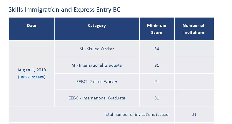 ​加拿大BC省新一轮技术移民抽选结果公布，分数微降，办理最佳时间到