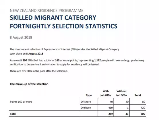 新西兰技术移民EOI抽选抽中500份申请，仅余576份！