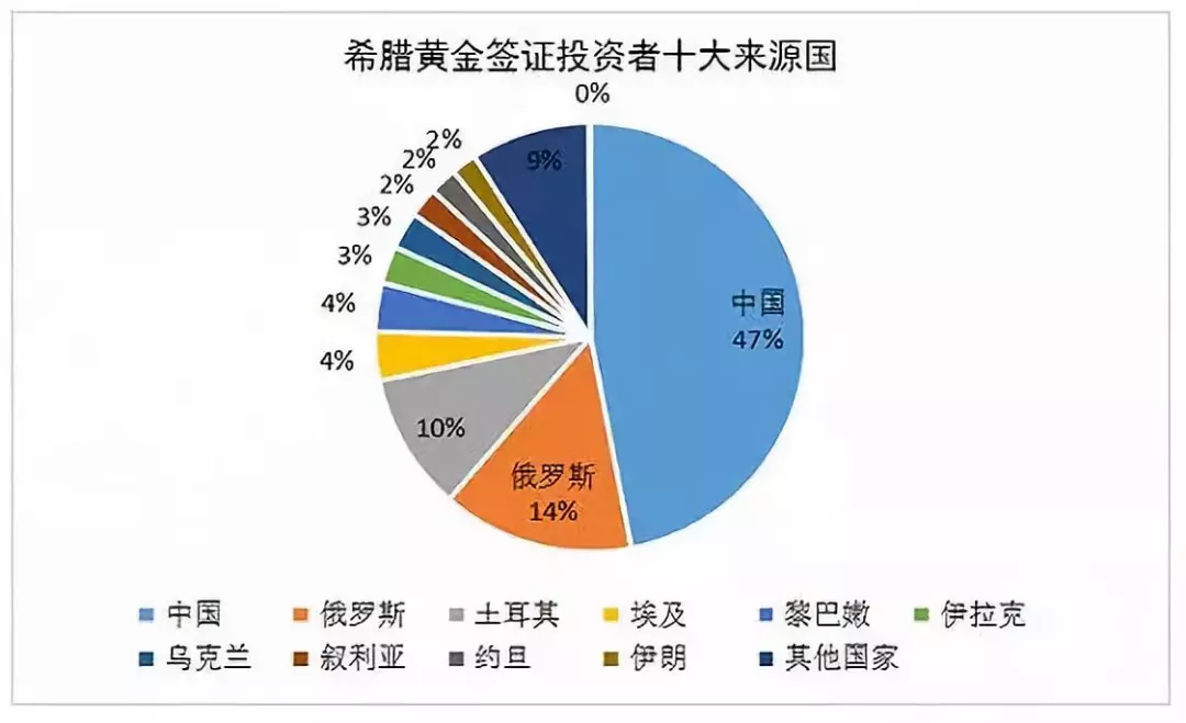 希腊买房移民不行？那是你没有看过这些数据!