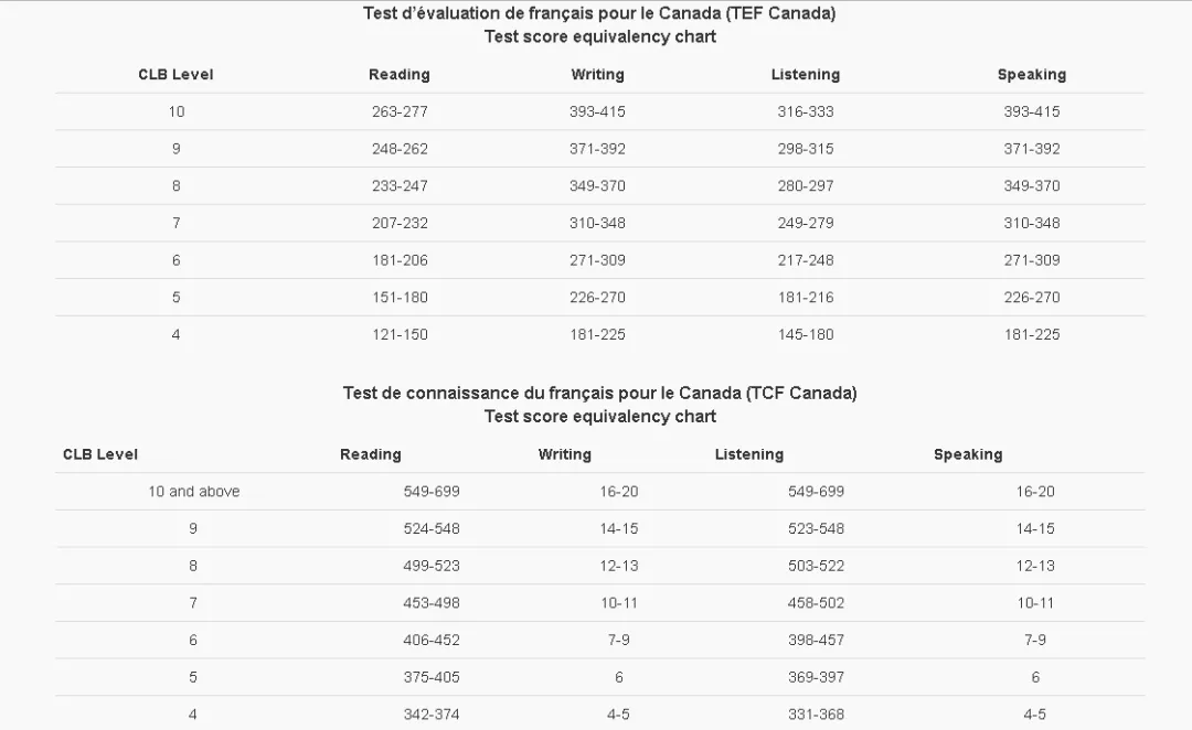 【快讯】加拿大宣布新增TCF为申请移民的法语考试类别