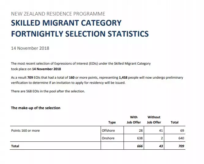 【快讯】新西兰公布技术移民EOI抽选情况