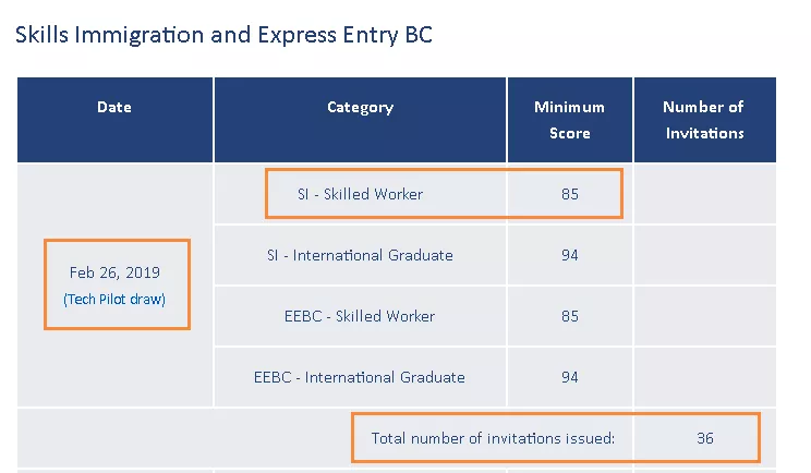 【新鲜出炉】加拿大BC省技术移民 (仅针对29个特快审批职业) 抽选结果