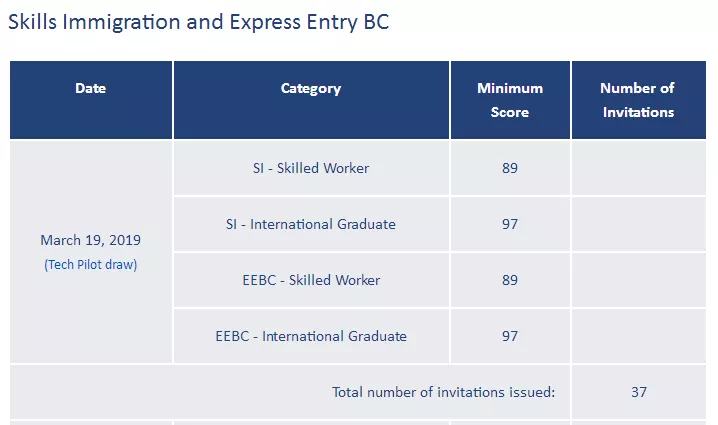 【最新一轮】加拿大BC省技术移民 (仅针对29个特快审批职业) 抽选结果